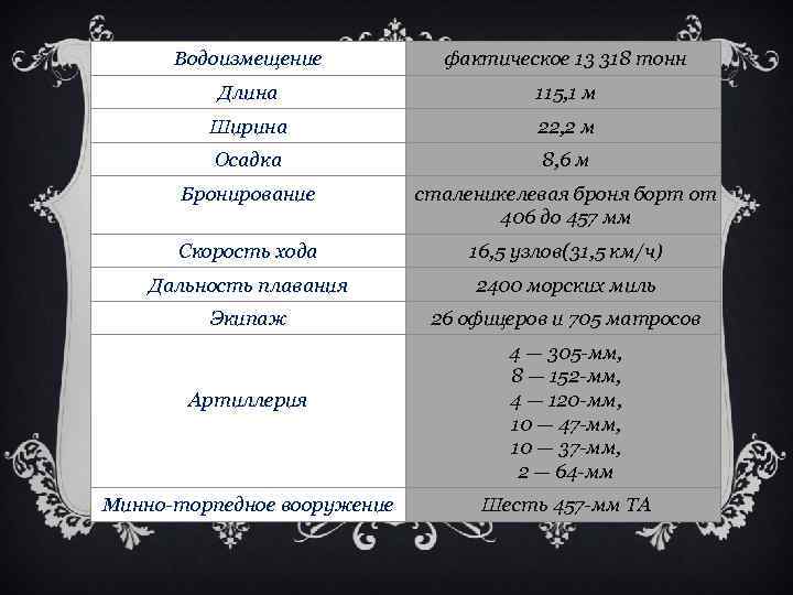 Водоизмещение фактическое 13 318 тонн Длина 115, 1 м Ширина 22, 2 м Осадка