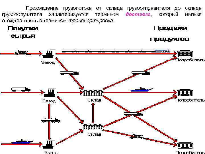 Прохождение грузопотока от склада грузоотправителя до склада грузополучателя характеризуется термином отождествлять с термином