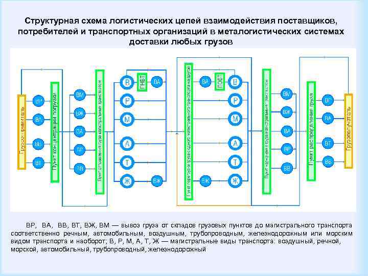 Структурная схема логистических цепей взаимодействия поставщиков, потребителей и транспортных организаций в металогистических системах доставки