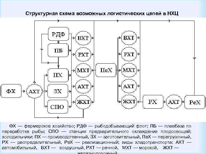 Структурная схема цепи