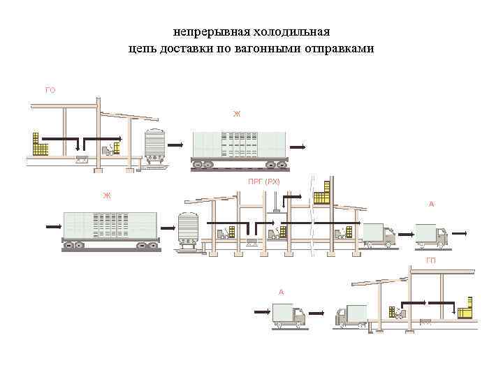 непрерывная холодильная цепь доставки по вагонными отправками ГО Ж ПРГ (РХ) Ж А ГП