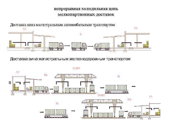 непрерывная холодильная цепь мелкопартионных доставок Доставка вина магистральным автомобильным транспортом ГП ГО А Доставка