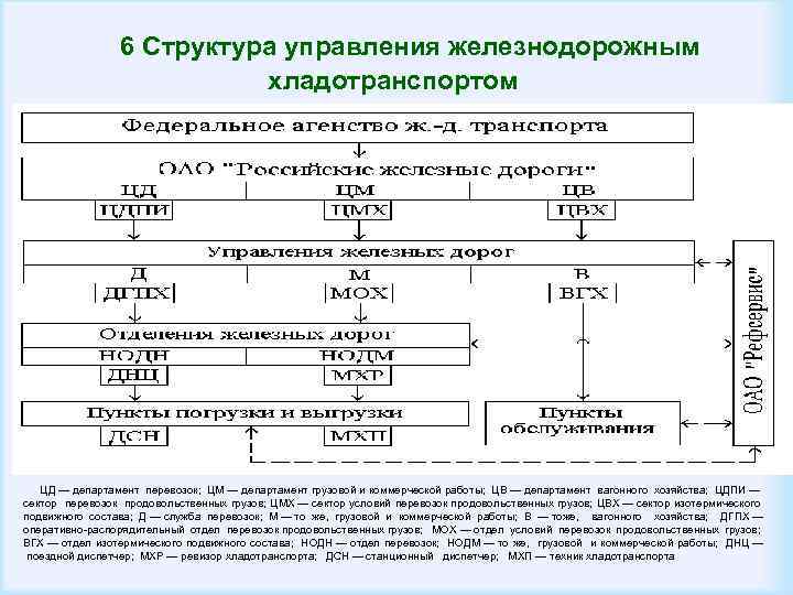  6 Структура управления железнодорожным хладотранспортом ЦД — департамент перевозок; ЦМ — департамент грузовой