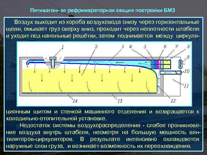 Пятивагонная рефрижераторная секция постройки БМЗ Воздух выходит из короба воздуховода снизу через горизонтальные щели,