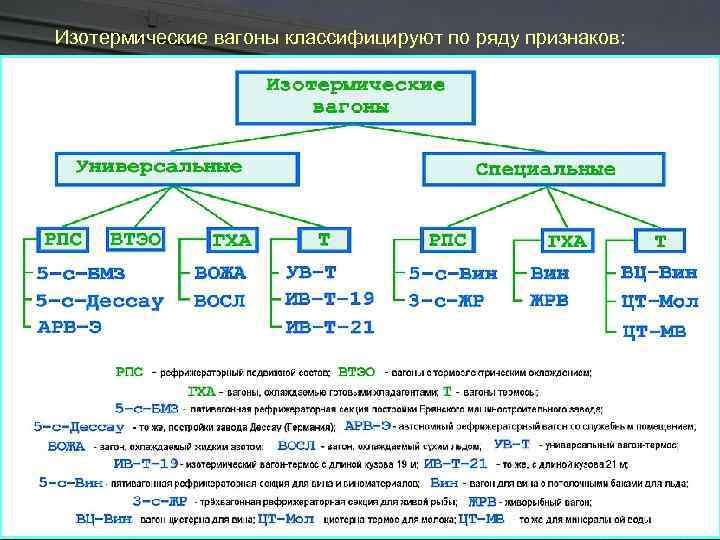  Изотермические вагоны классифицируют по ряду признаков: 