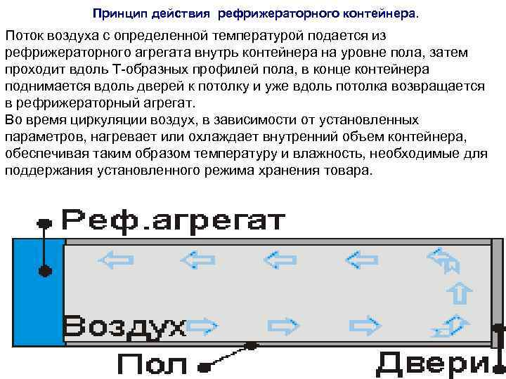 Принцип действия рефрижераторного контейнера. Поток воздуха с определенной температурой подается из рефрижераторного агрегата внутрь