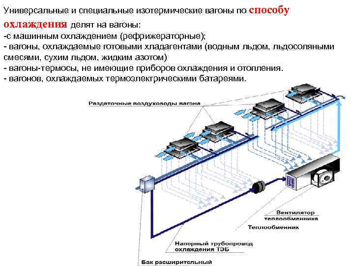 Универсальные и специальные изотермические вагоны по способу охлаждения делят на вагоны: -с машинным охлаждением