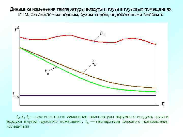 Динамика изменения температуры воздуха и груза в грузовых помещениях ИТМ, охлаждаемых водным, сухим льдом,