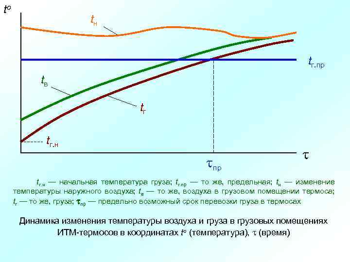 tо tн tг. пр tв tг tг. н пр tг. н — начальная температура