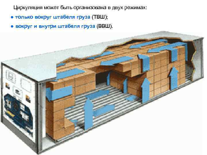  Циркуляция может быть организована в двух режимах: ● только вокруг штабеля груза (ТВШ);