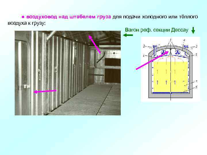  ● воздуховод над штабелем груза для подачи холодного или тёплого воздуха к грузу;
