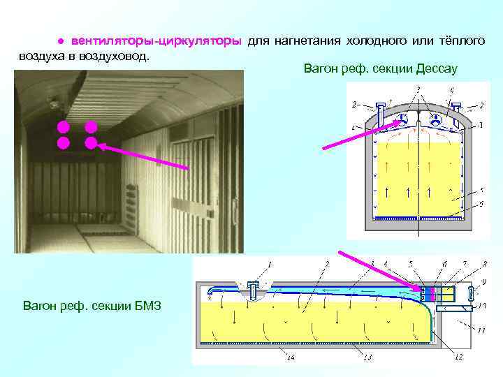  ● вентиляторы-циркуляторы для нагнетания холодного или тёплого воздуха в воздуховод. Вагон реф. секции