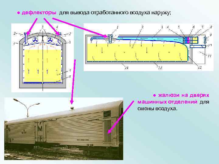  ● дефлекторы для вывода отработанного воздуха наружу; ● жалюзи на дверях машинных отделений