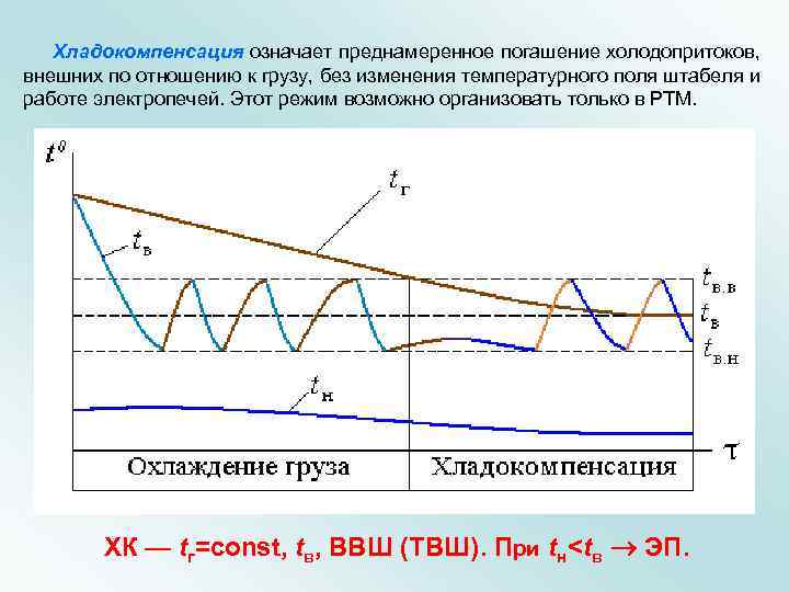  Хладокомпенсация означает преднамеренное погашение холодопритоков, внешних по отношению к грузу, без изменения температурного