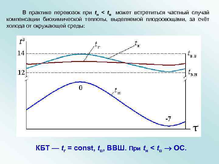  В практике перевозок при tн < tв может встретиться частный случай компенсации биохимической
