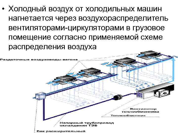  • Холодный воздух от холодильных машин нагнетается через воздухораспределитель вентиляторами-циркуляторами в грузовое помещение