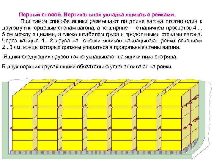 Вертикальным способом. Способы укладки грузов в вагоне. Способы укладки скоропортящихся грузов в вагоне. Вертикальная укладка ящиков в вагоне. Вертикальный способ укладки ящиков в вагоне.