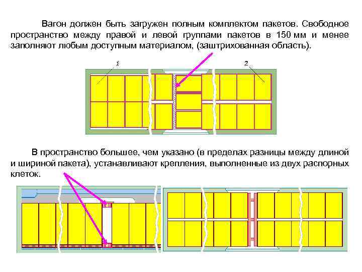  Вагон должен быть загружен полным комплектом пакетов. Свободное пространство между правой и левой