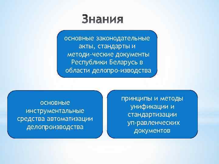 основные законодательные акты, стандарты и методи ческие документы Республики Беларусь в области делопро изводства