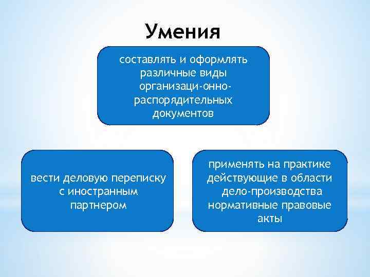 Умения составлять и оформлять различные виды организаци оннораспорядительных документов вести деловую переписку с иностранным