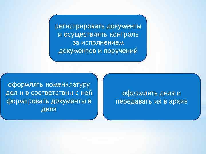 регистрировать документы и осуществлять контроль за исполнением документов и поручений оформлять номенклатуру дел и