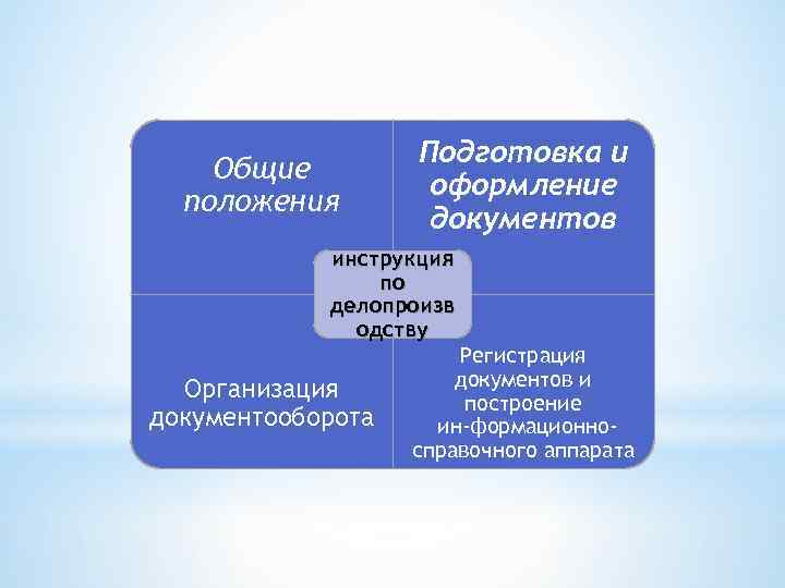 Общие положения Подготовка и оформление документов инструкция по делопроизв одству Организация документооборота Регистрация документов