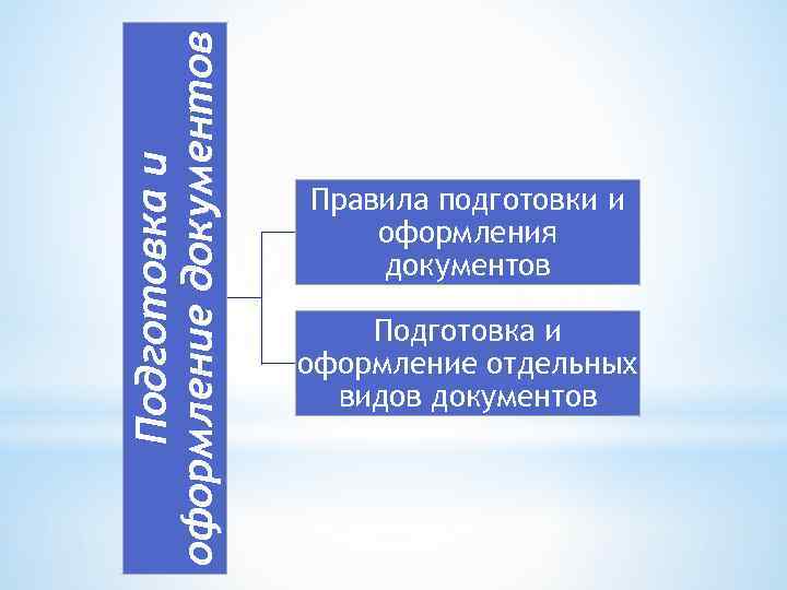 Подготовка и оформление документов Правила подготовки и оформления документов Подготовка и оформление отдельных видов