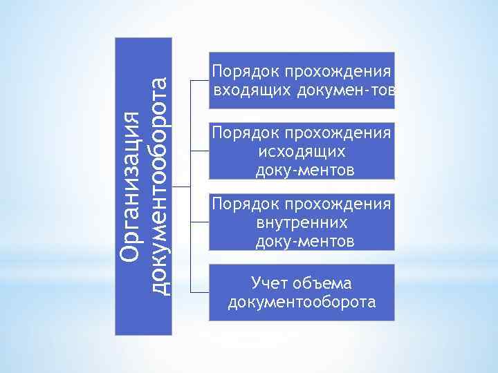 Организация документооборота Порядок прохождения входящих докумен тов Порядок прохождения исходящих доку ментов Порядок прохождения