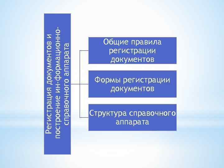 Регистрация документов и построение ин формационносправочного аппарата Общие правила регистрации документов Формы регистрации документов