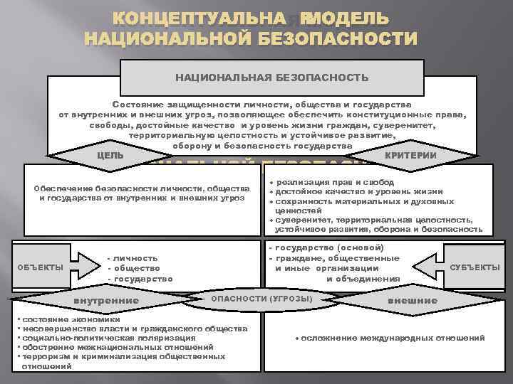КОНЦЕПТУАЛЬНАЯ МОДЕЛЬ НАЦИОНАЛЬНОЙ БЕЗОПАСНОСТИ НАЦИОНАЛЬНАЯ БЕЗОПАСНОСТЬ Состояние защищенности личности, общества и государства от внутренних