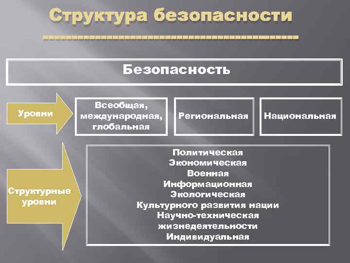 Cтруктура безопасности Безопасность Уровни Структурные уровни Всеобщая, международная, глобальная Региональная Национальная Политическая Экономическая Военная