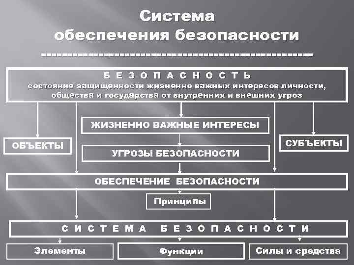 Система обеспечения безопасности Б Е З О П А С Н О С Т