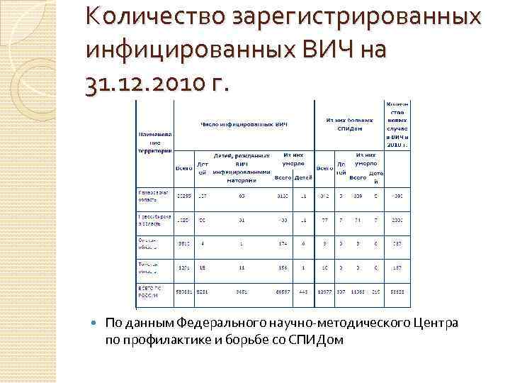 Количество зарегистрированных инфицированных ВИЧ на 31. 12. 2010 г. По данным Федерального научно-методического Центра