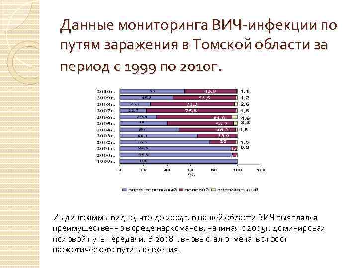 Данные мониторинга ВИЧ-инфекции по путям заражения в Томской области за период с 1999 по