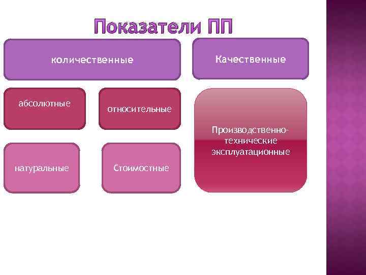 Показатели ПП количественные абсолютные Качественные относительные Производственно– технические эксплуатационные натуральные Стоимостные 