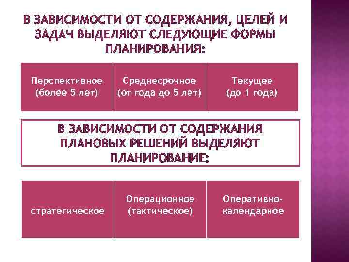 В ЗАВИСИМОСТИ ОТ СОДЕРЖАНИЯ, ЦЕЛЕЙ И ЗАДАЧ ВЫДЕЛЯЮТ СЛЕДУЮЩИЕ ФОРМЫ ПЛАНИРОВАНИЯ: Перспективное (более 5