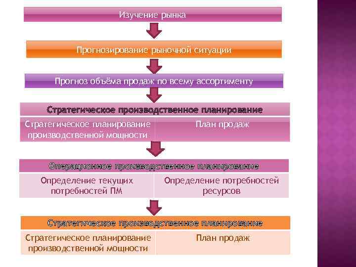 Прогнозирования рынка