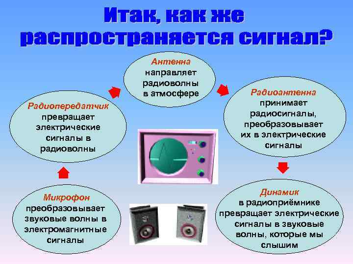 Антенна направляет радиоволны в атмосфере Радиопередатчик превращает электрические сигналы в радиоволны Микрофон преобразовывает звуковые