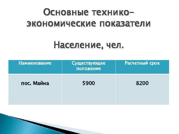 Основные техникоэкономические показатели Население, чел. Наименование Существующее положение Расчетный срок пос. Майна 5900 8200