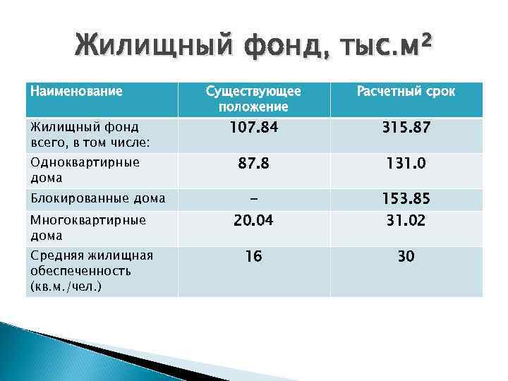 Жилищный фонд, тыс. м² Наименование Существующее положение Расчетный срок 107. 84 315. 87 87.