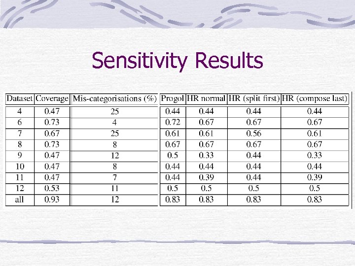 Sensitivity Results 