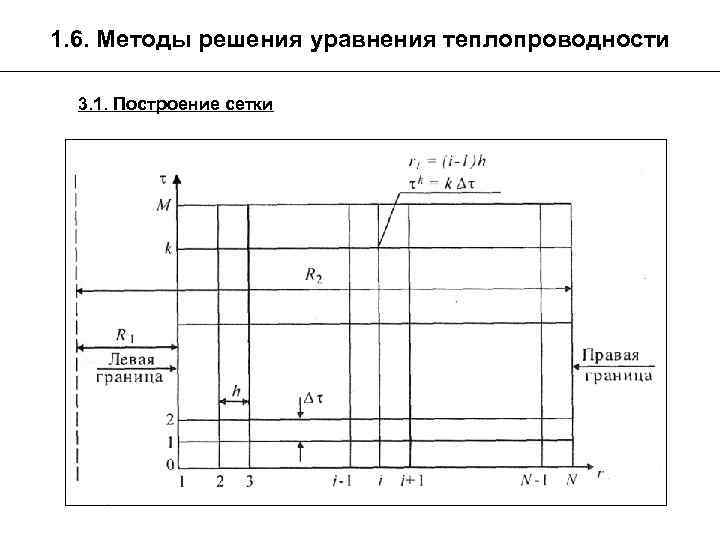 1. 6. Методы решения уравнения теплопроводности 3. 1. Построение сетки 