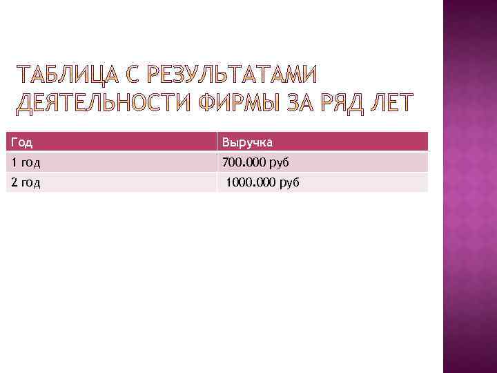 Год Выручка 1 год 700. 000 руб 2 год 1000. 000 руб 