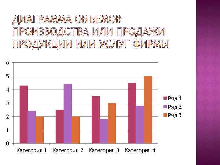 Объем производства продаж