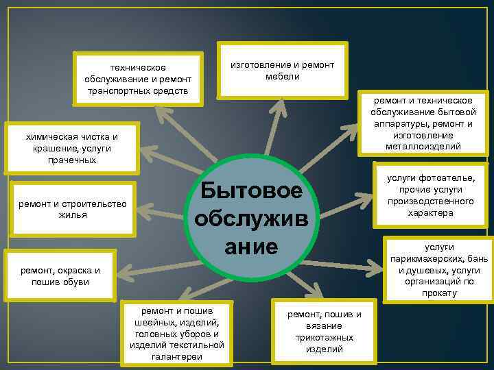 изготовление и ремонт мебели техничес ое к обслуживание и ремонт транспортных средств ремонт и