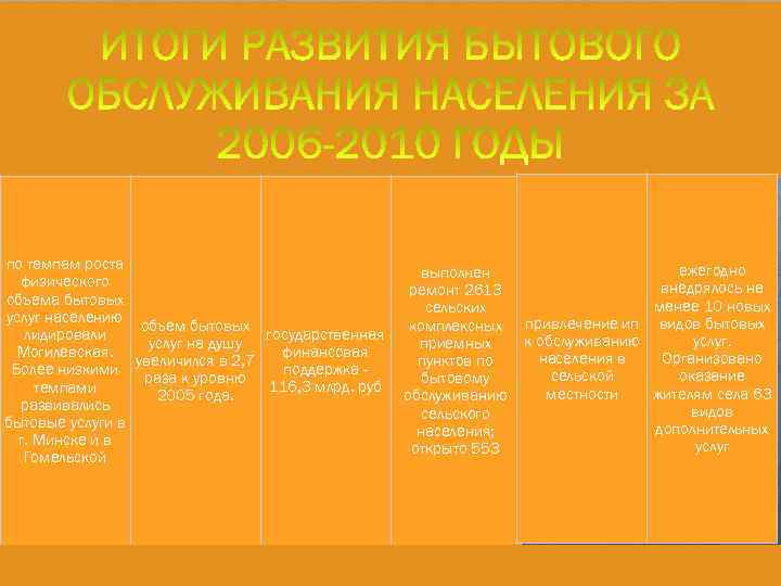 по темпам роста физического объема бытовых услуг населению объем бытовых государственная лидировали услуг на