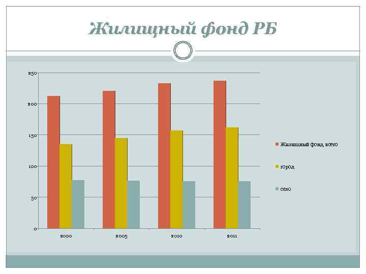 Жилищный фонд РБ 250 200 150 Жилищный фонд, всего 100 город село 50 0