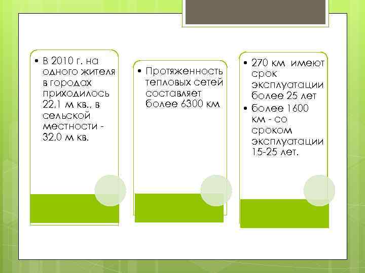  • В 2010 г. на одного жителя в городах приходилось 22, 1 м