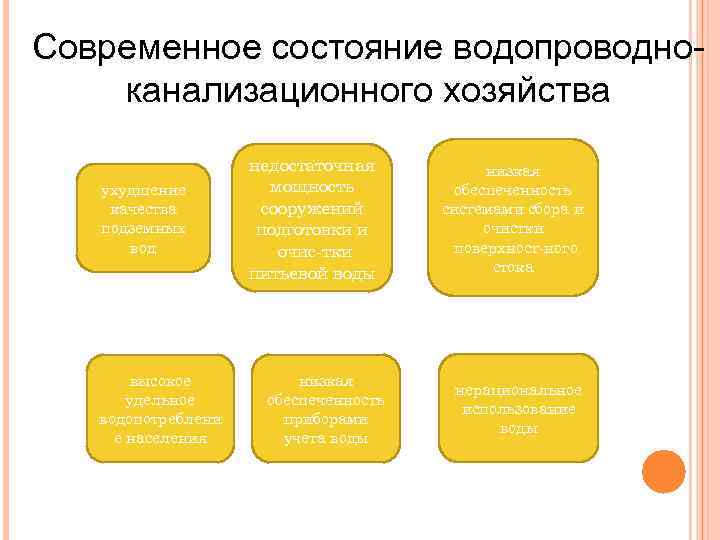 Современное состояние водопроводноканализационного хозяйства ухудшение качества подземных вод высокое удельное водопотреблени е населения недостаточная