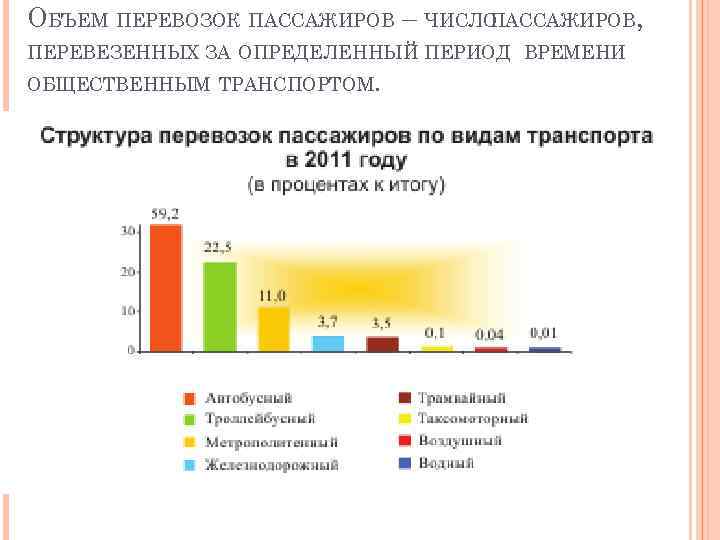 ОБЪЕМ ПЕРЕВОЗОК ПАССАЖИРОВ – ЧИСЛО ПАССАЖИРОВ, ПЕРЕВЕЗЕННЫХ ЗА ОПРЕДЕЛЕННЫЙ ПЕРИОД ВРЕМЕНИ ОБЩЕСТВЕННЫМ ТРАНСПОРТОМ. 